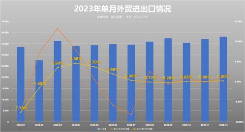2023年外貿進出口形勢如何 海關總署詳解