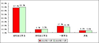 2011年一季度電子信息產(chǎn)品進出口保持同步增長