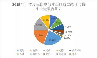 2019年Q1我國光伏產品進出口分析 組件出口16.78GW，同比增長78%