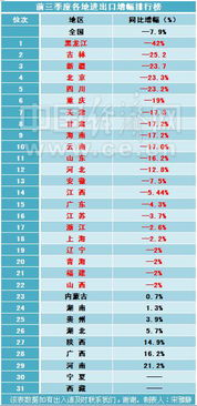 29省區進出口增幅排行公布，近八成地區陷入負增長困局